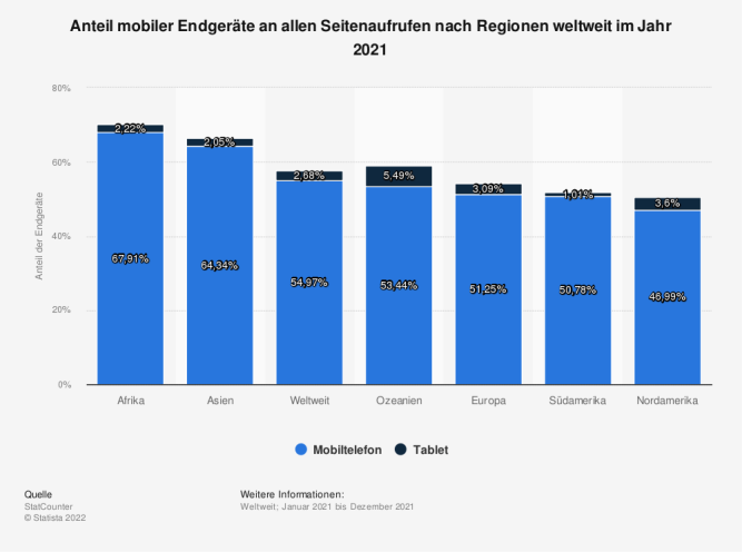 Anteil der mobilen Internetnutzer*innen in Deutschland 2020