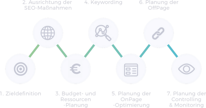 Seo-Strategie Schritte